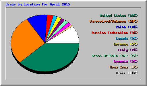 Usage by Location for April 2015