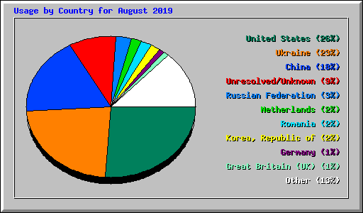 Usage by Country for August 2019