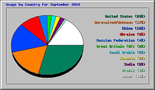 Usage by Country for September 2019