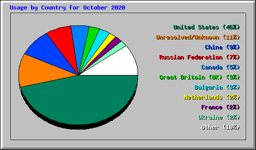 Usage by Country for October 2020