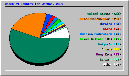 Usage by Country for January 2021