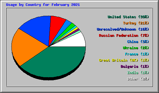 Usage by Country for February 2021
