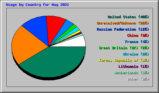 Usage by Country for May 2021