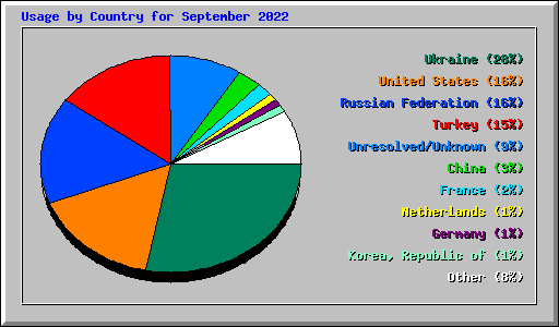 Usage by Country for September 2022