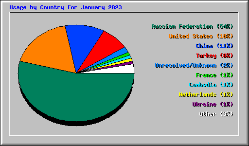 Usage by Country for January 2023