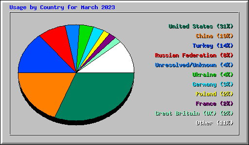 Usage by Country for March 2023