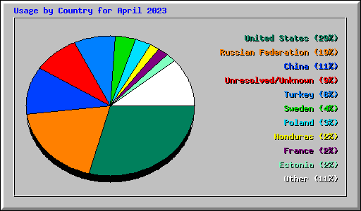 Usage by Country for April 2023