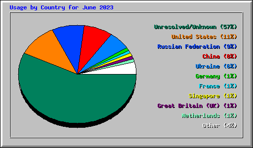 Usage by Country for June 2023