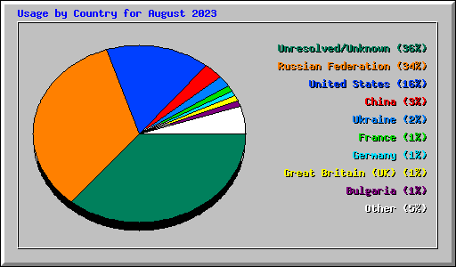 Usage by Country for August 2023