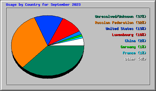Usage by Country for September 2023