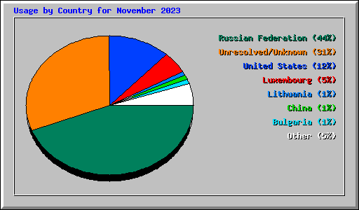 Usage by Country for November 2023