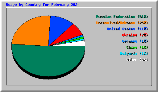Usage by Country for February 2024