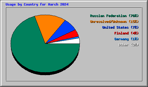 Usage by Country for March 2024