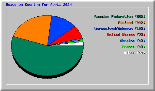 Usage by Country for April 2024