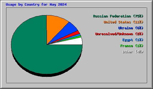 Usage by Country for May 2024