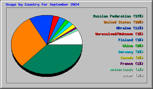 Usage by Country for September 2024