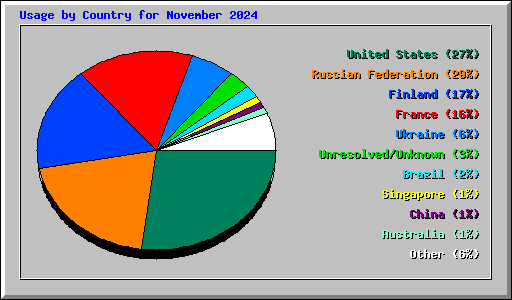 Usage by Country for November 2024