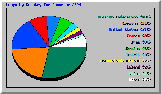 Usage by Country for December 2024