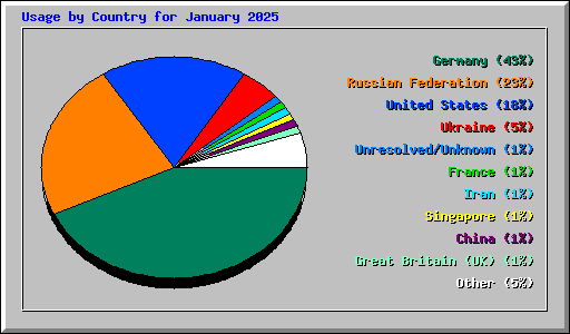 Usage by Country for January 2025
