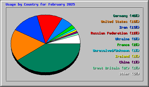 Usage by Country for February 2025