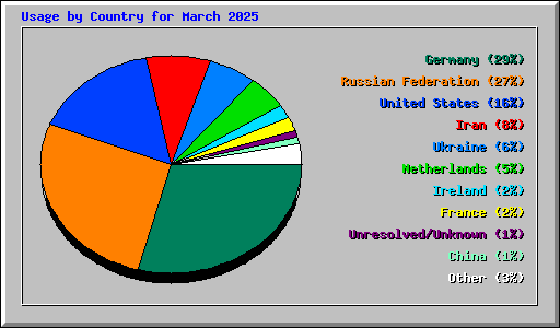 Usage by Country for March 2025