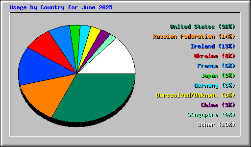 Usage by Country for June 2025