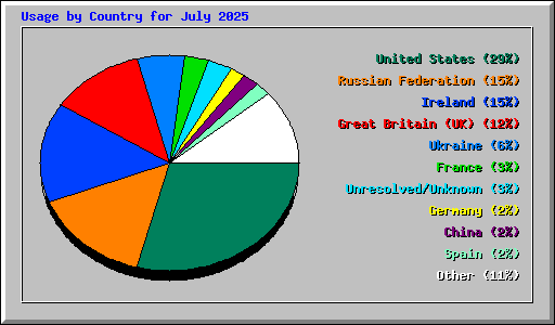 Usage by Country for July 2025