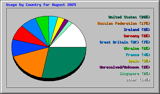 Usage by Country for August 2025