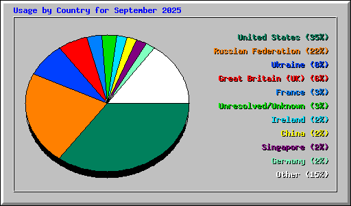 Usage by Country for September 2025