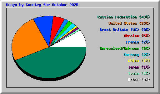 Usage by Country for October 2025