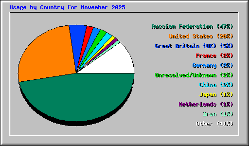 Usage by Country for November 2025