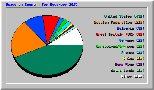 Usage by Country for December 2025