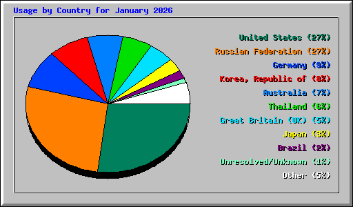 Usage by Country for January 2026