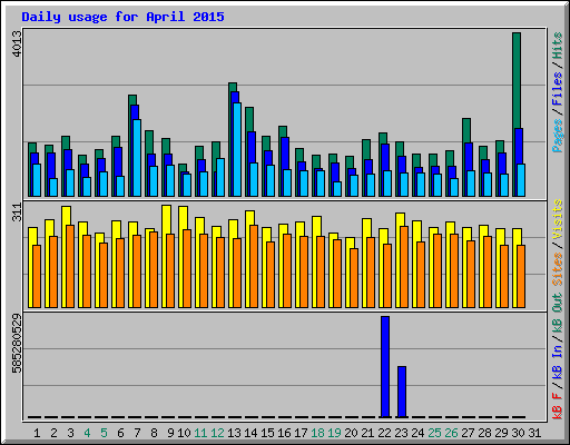 Daily usage for April 2015