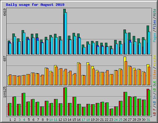 Daily usage for August 2019