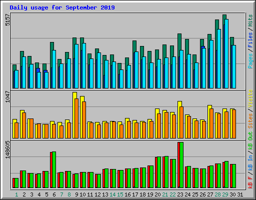 Daily usage for September 2019