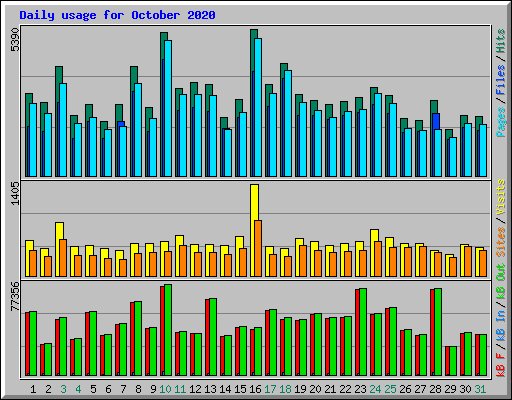 Daily usage for October 2020