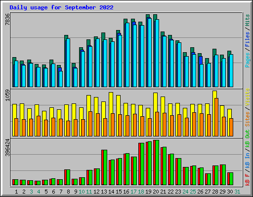 Daily usage for September 2022