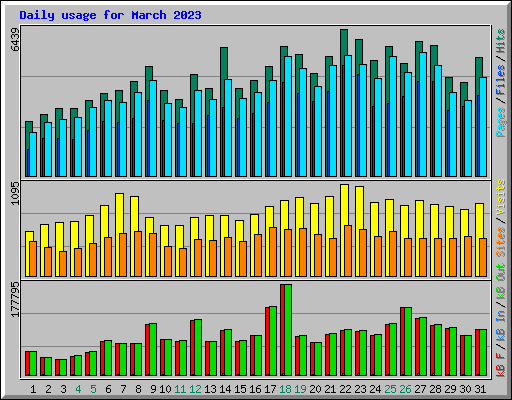 Daily usage for March 2023
