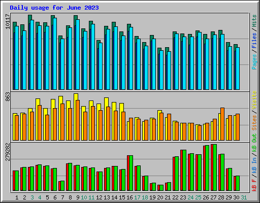 Daily usage for June 2023