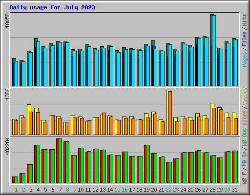 Daily usage for July 2023
