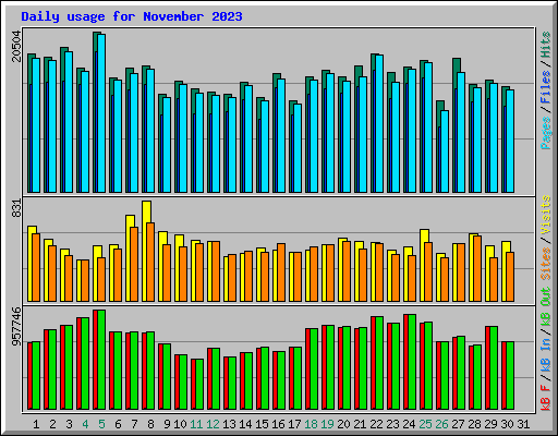 Daily usage for November 2023