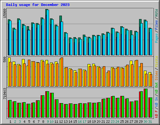 Daily usage for December 2023