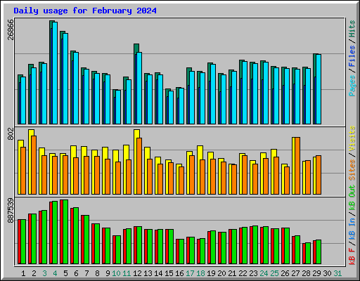 Daily usage for February 2024