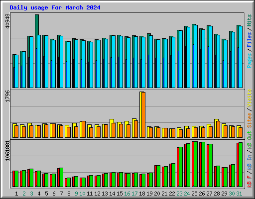 Daily usage for March 2024