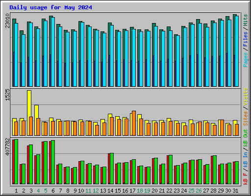Daily usage for May 2024