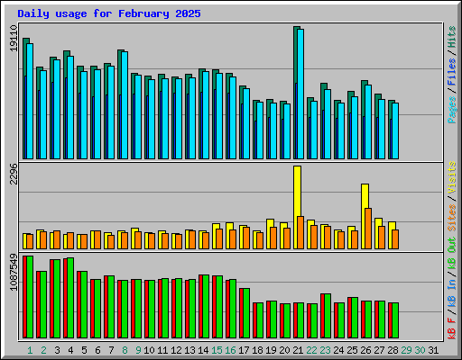 Daily usage for February 2025