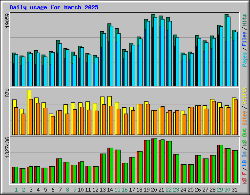 Daily usage for March 2025