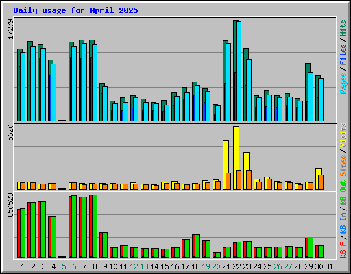 Daily usage for April 2025