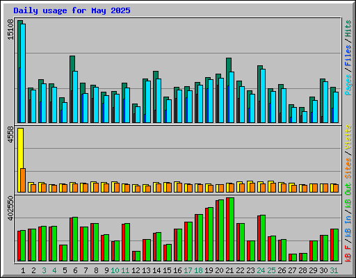 Daily usage for May 2025